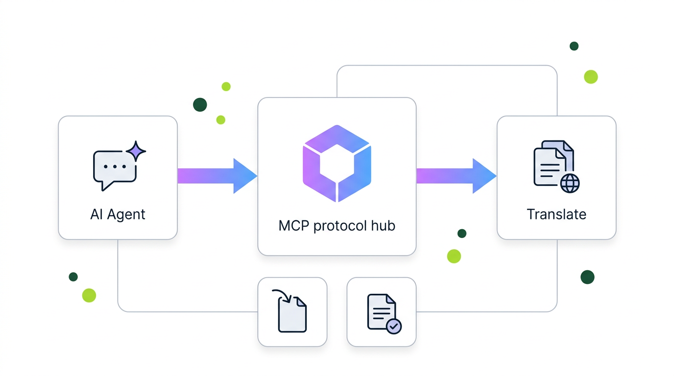 How MCP works: AI Agent connects to MCP protocol hub to translate documents
